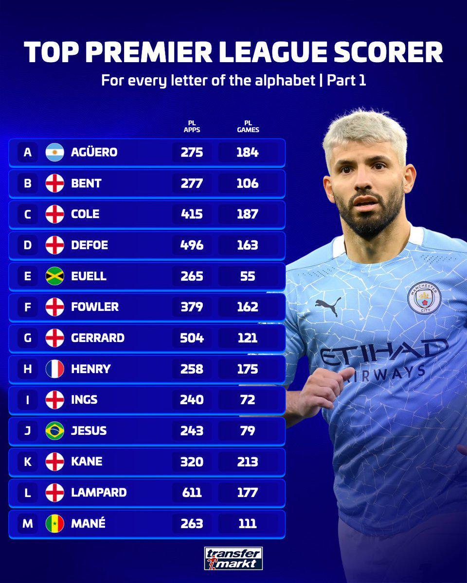 26字母表版英超最佳射手：阿圭罗、亨利、凯恩、托雷斯等在列